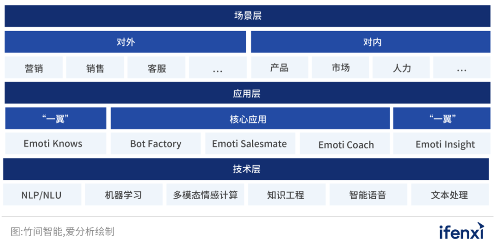 专访竹间智能ceo简仁贤aisaas驱动企业低成本转型