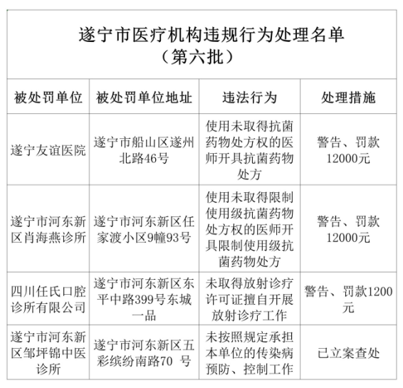 曝光遂宁一批医疗机构被立案查处