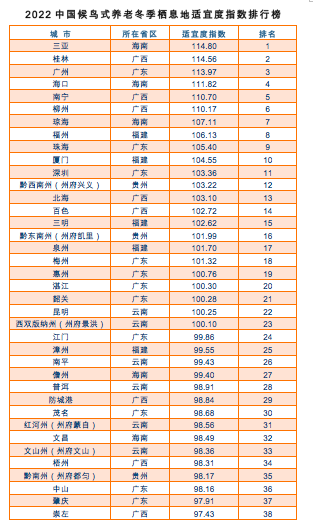 哪座城市最适合养老？上海交大发布养老冬季栖息地适宜度指数_腾讯新闻