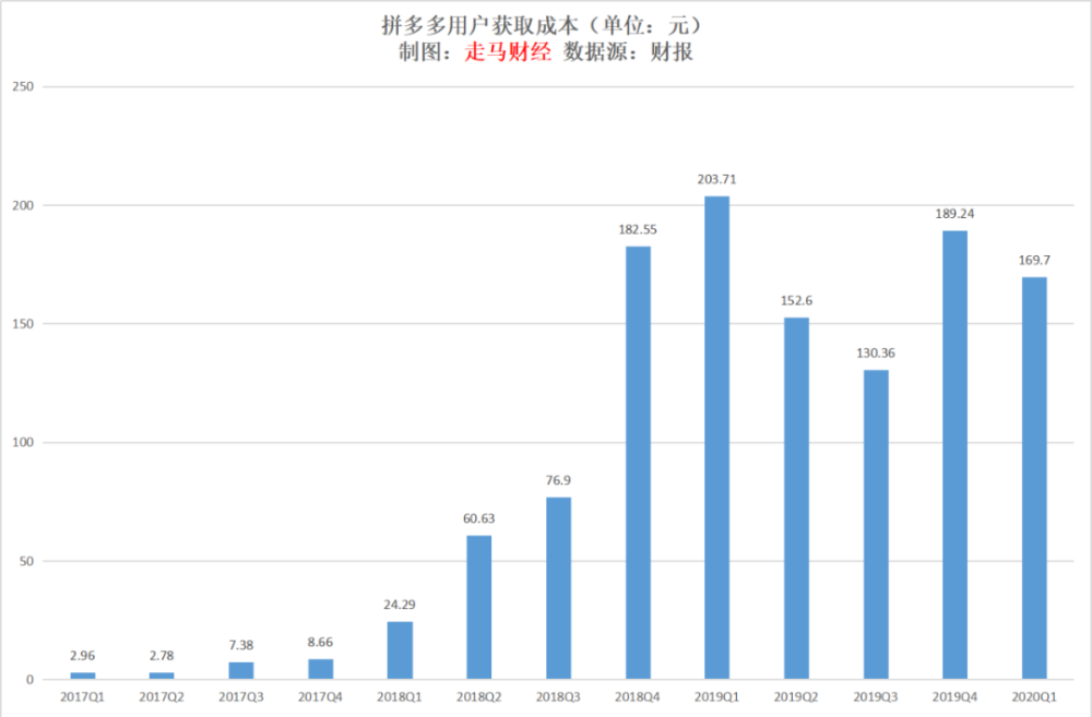 拼多多投入农产品行业的第一大动作,是以摧枯拉朽