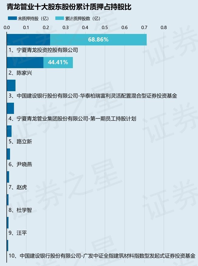 青龙管业002457股东陈家兴质押280万股占总股本084