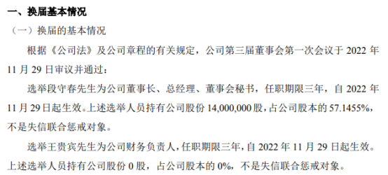 昌源股份选举段守春为公司董事长2022上半年公司亏损11537万