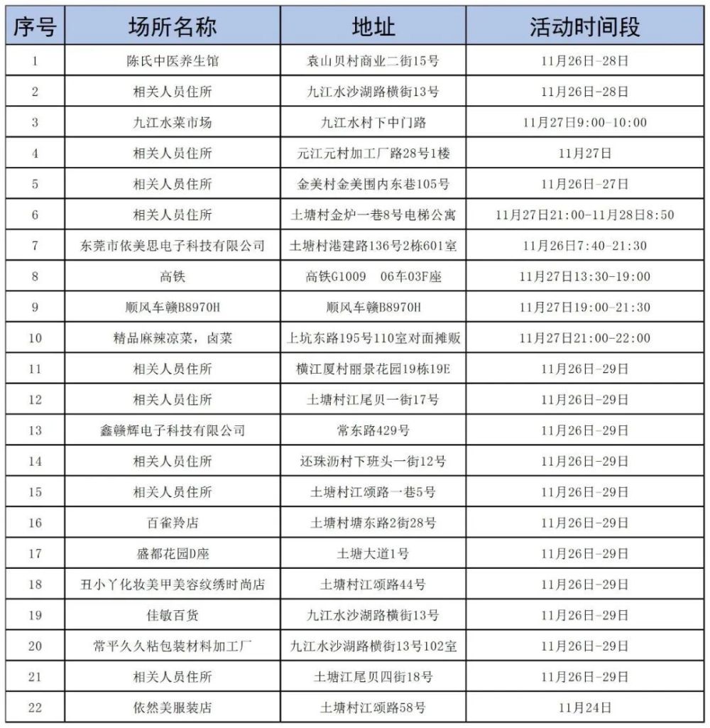 东莞多镇街发布最新通告