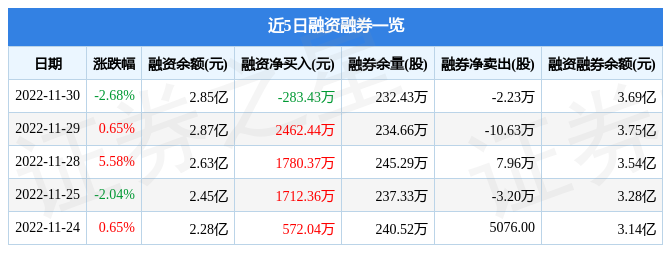 百润股份00256811月30日主力资金净卖出20961万元