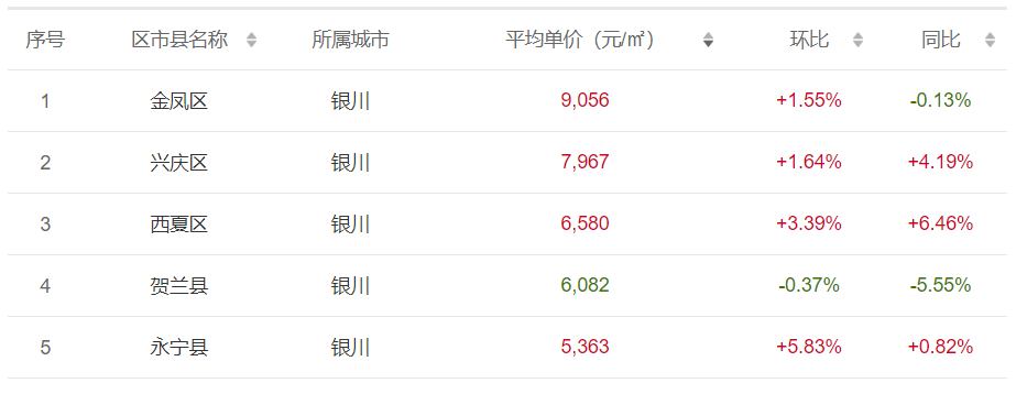 重磅银川11月各区最新房价排名出炉新房环涨16房价继续上涨