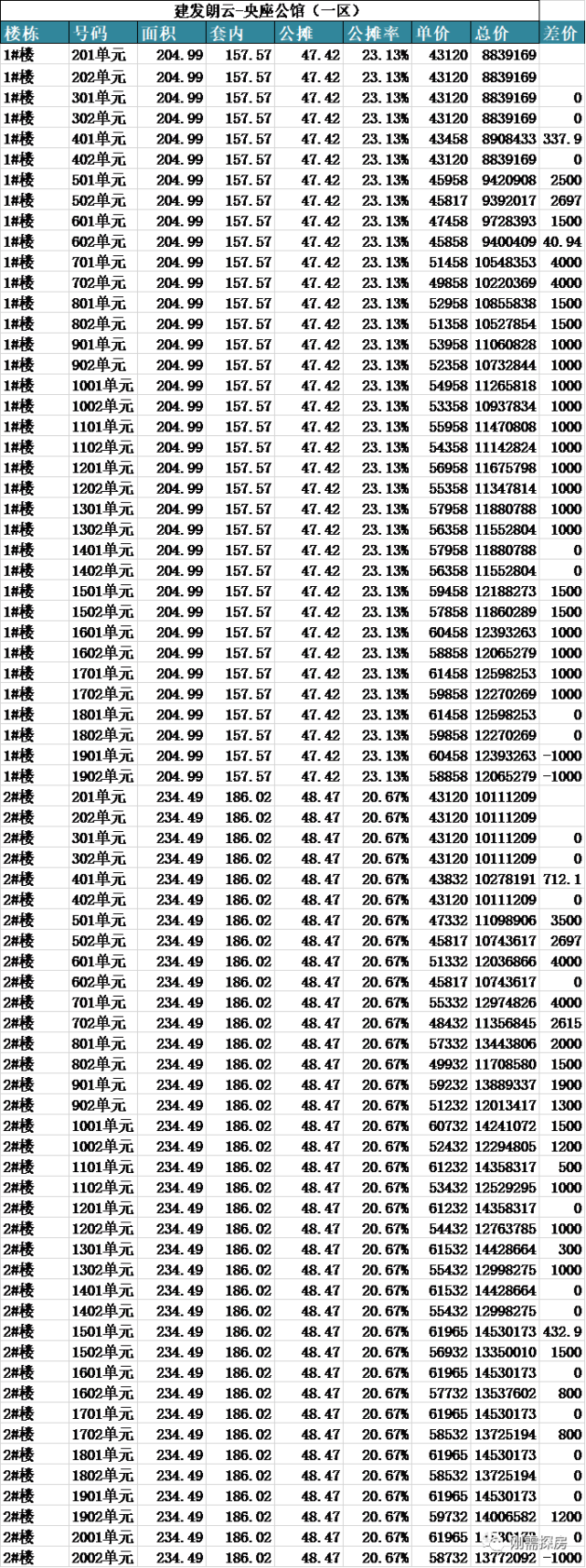 建发朗云领证，均价5.36W，东二环的天花板？_腾讯新闻