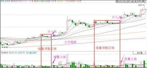 一段时间后就出现一段调整期,在该调整期内出现了"价跌量减"的现象