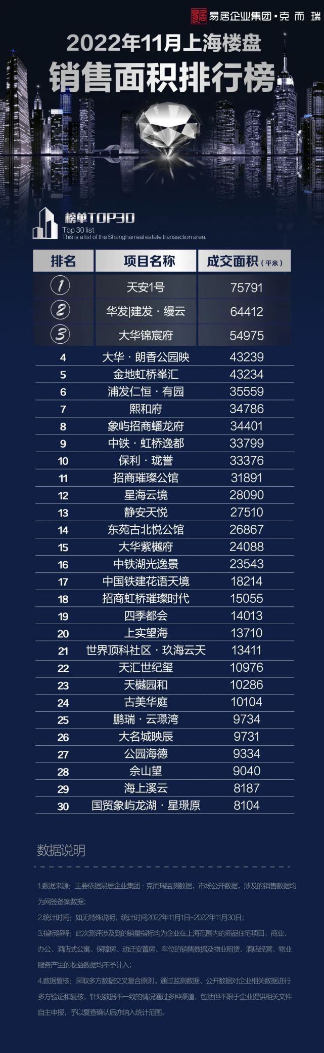 2022年11月上海楼盘销售排行TOP30_腾讯新闻
