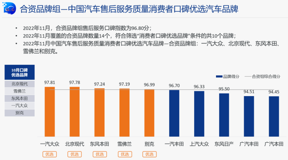 协会发布2022年11月中国汽车消费者口碑指数发布