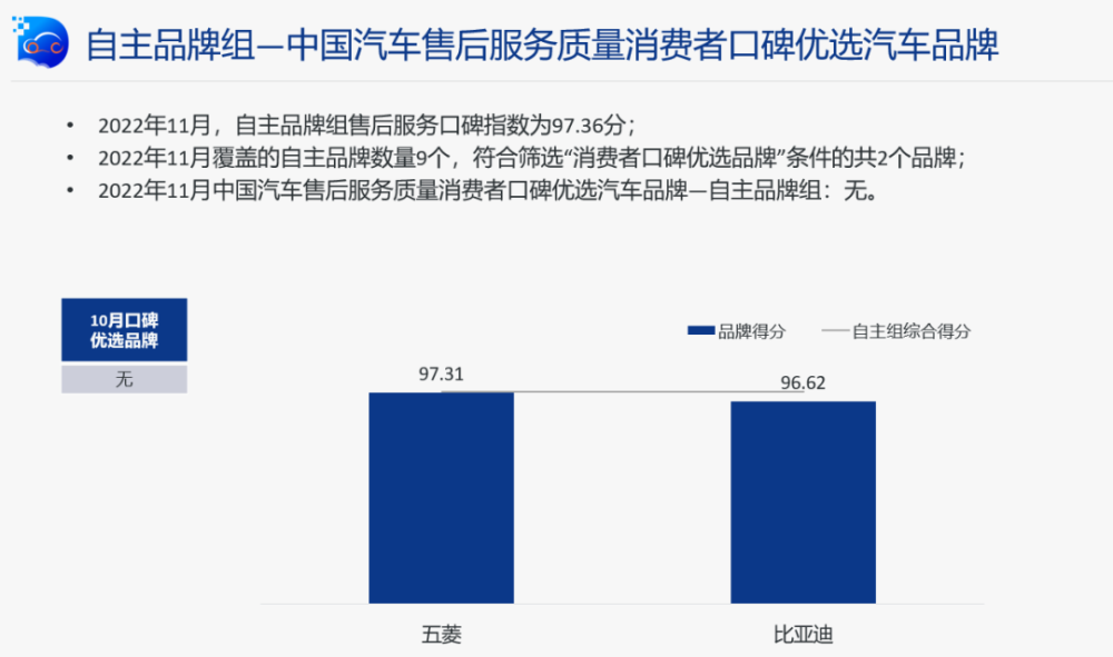 协会发布2022年11月中国汽车消费者口碑指数发布