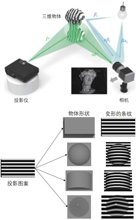 使用结构光技术的时候,我们分别需要一台投影仪和一台相机,投影仪会把