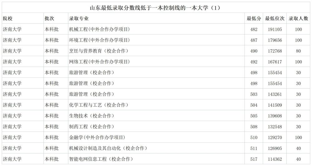 济南大学2021年低于一本线的专业及录取分数线对于山东省高考生来说