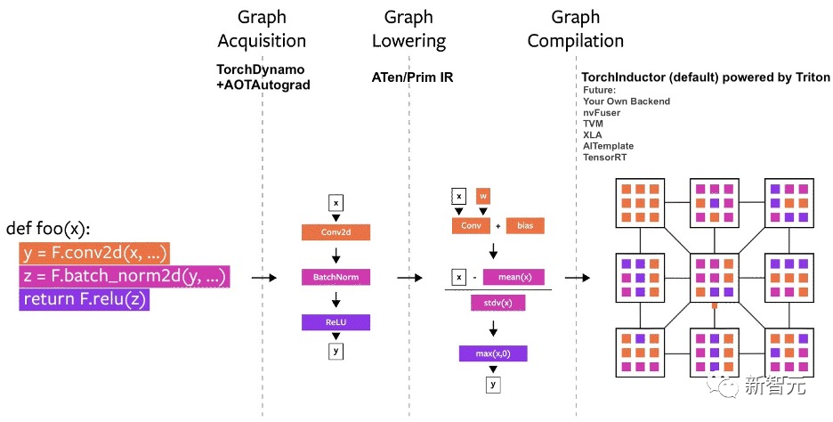 一行代码,炼丹2倍速 pytorch 2.0惊喜问世,lecun激情转发