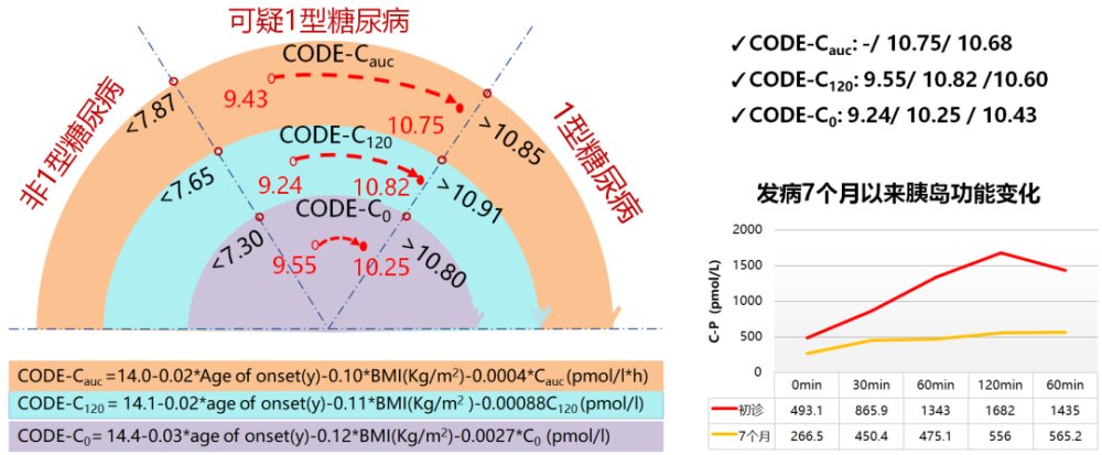 杨涛教授团队依据糖尿病相关临床变量经过逐步回归统计分析,建立了