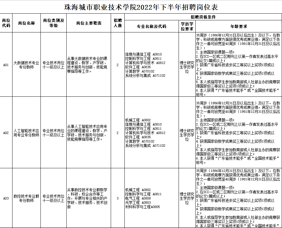 具体招聘的岗位,人数及资格条件详见《珠海城市职业技术学院2022年下