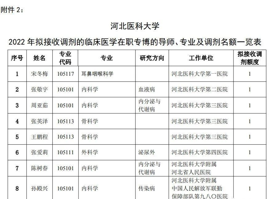 附件5:河北医科大学2022年在职临床医学专业学位博士研究生调剂情况