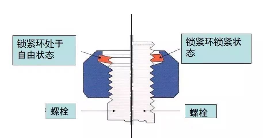 自锁螺母这样,30°楔形螺纹与传统60度螺纹,二者的法向压力之比≈12