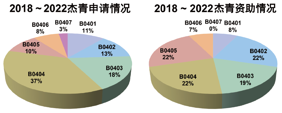 国家自然科学基金化学测量学20182022年项目申请和评审综述