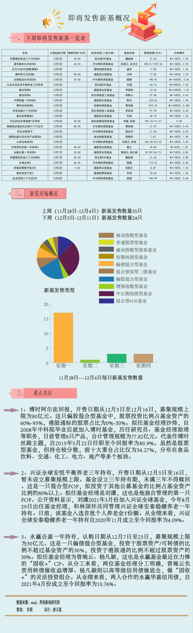 【一周新基】年终缩量，新发纯债基金仍是避险首选_腾讯新闻