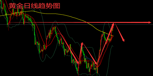 赵金标个人观点:黄金对美国利率上升高度敏感,因为这会增加持有非孽息