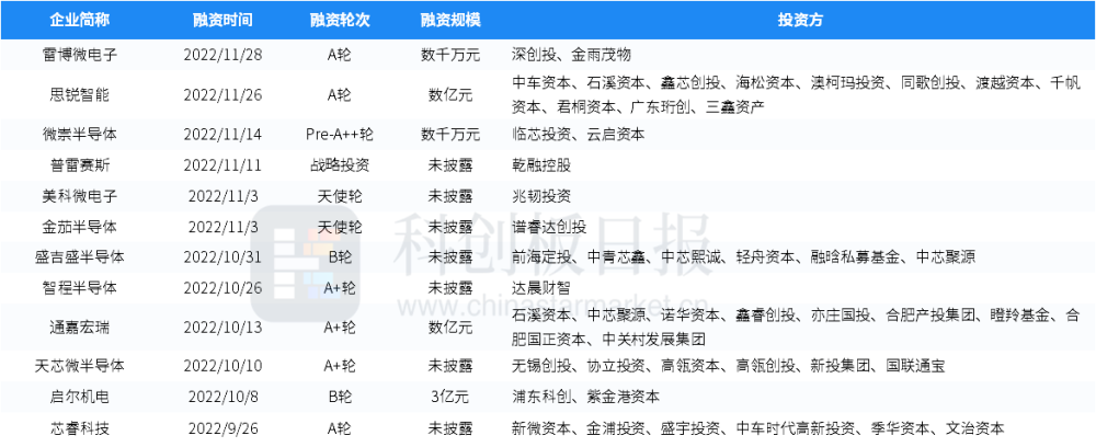 财联社创投通11月半导体一级市场a轮占比31车规芯片类公司获投10亿元