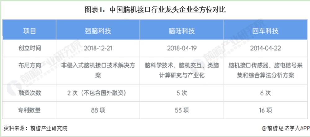 目前,脑机接口行业内,竞争力较强的企业包括强脑科技,脑陆科技和回车