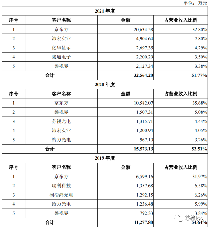 京东方第一大客户新相微ipo成色几何芯榜ipo