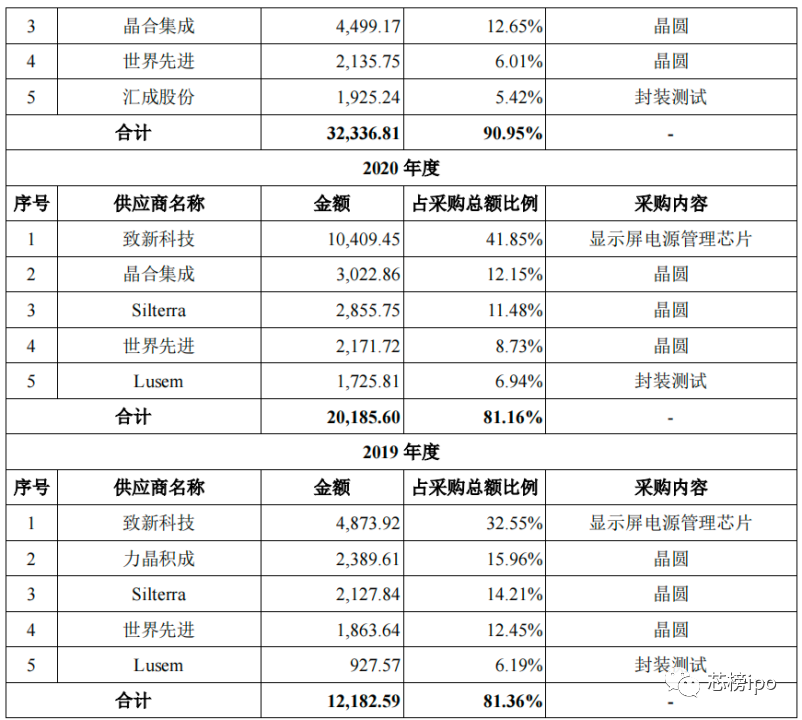 京东方第一大客户新相微ipo成色几何芯榜ipo