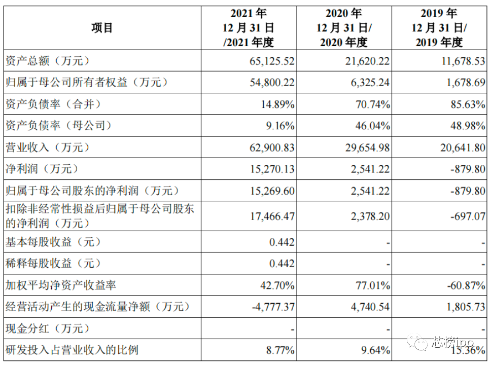 京东方第一大客户新相微ipo成色几何芯榜ipo