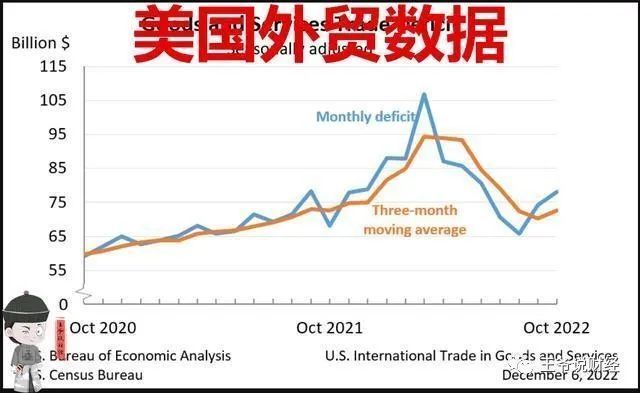 最新10月美国贸易逆差782亿美元最大贸易逆差国还是中国