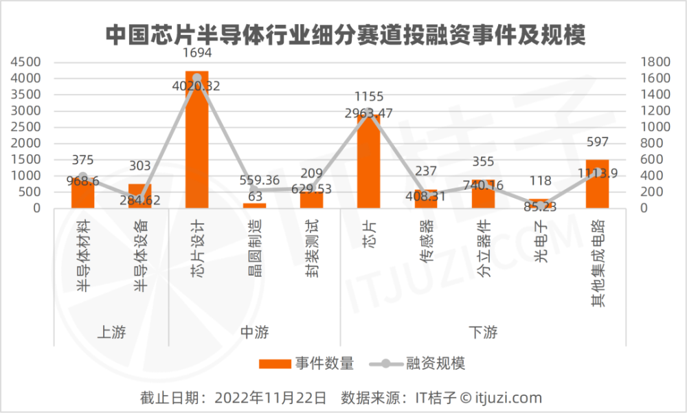 国产芯今年收获1000多亿融资诞生10家独角兽