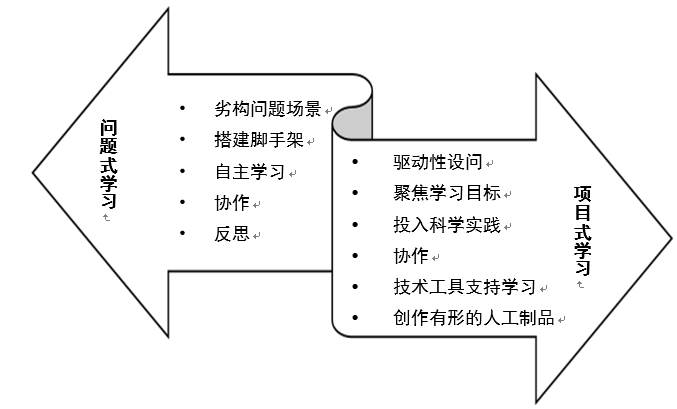 问题式学习pbl与项目式学习pbl如何区别