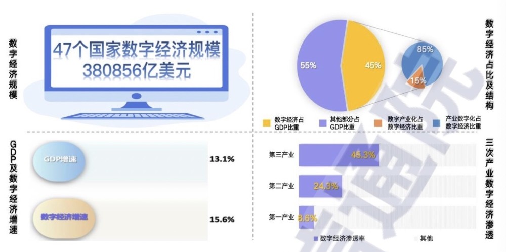 中国信通院2021年中国数字经济规模达71万亿美元