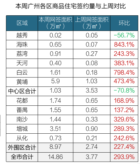 网签暴涨294％，广州现“报复性看房”！楼市复活了？_腾讯新闻