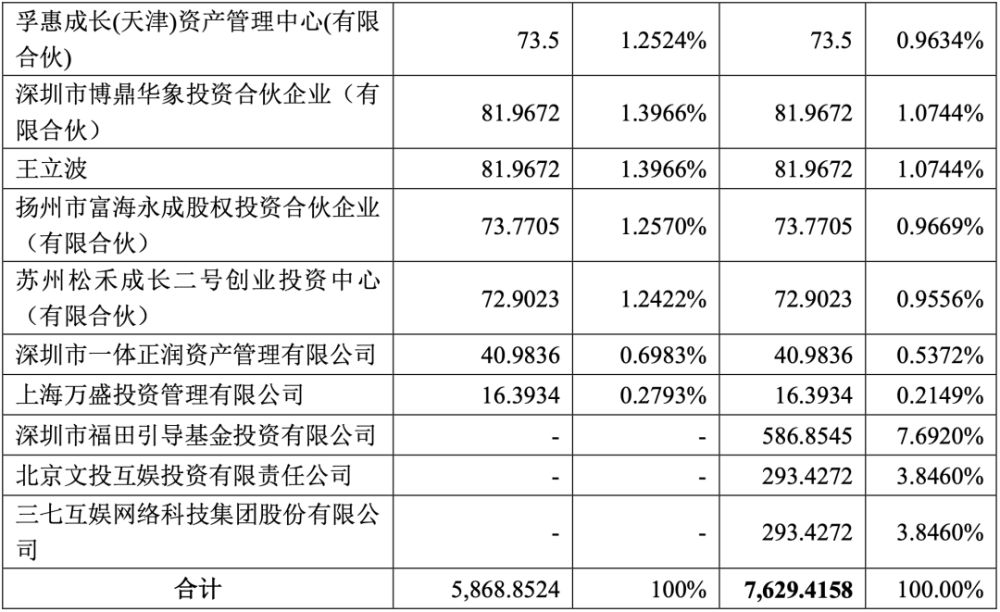 超级ip运营公司中汇影视9个月营收2435万元净亏608万元雷报