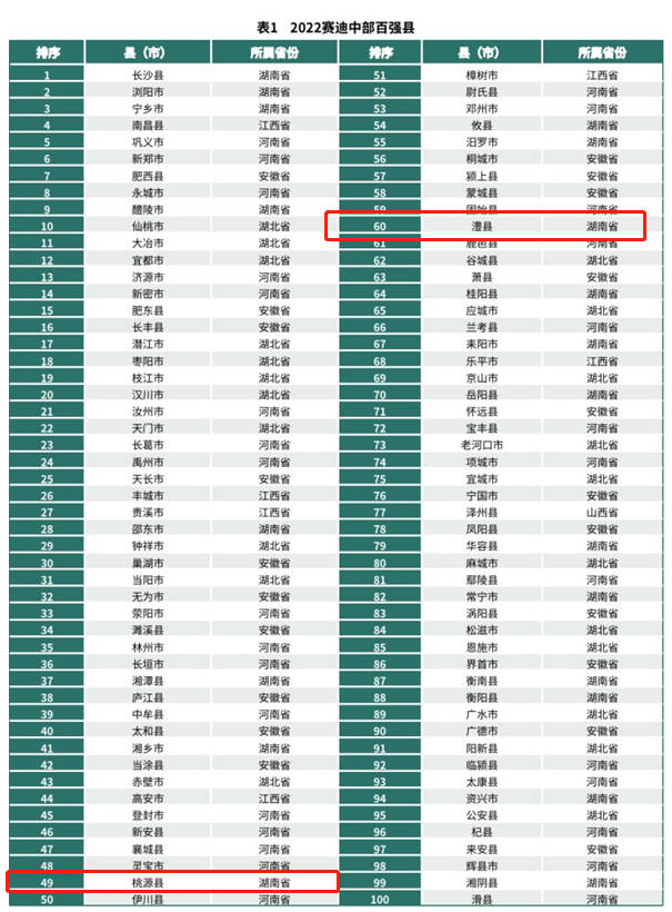 2022年中部百强县发布!澧县上榜_腾讯新闻