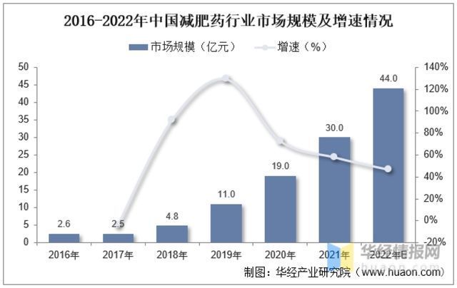 据弗若斯特沙利文数据,2016-2021年,中国减肥药物市场规模由2016年的