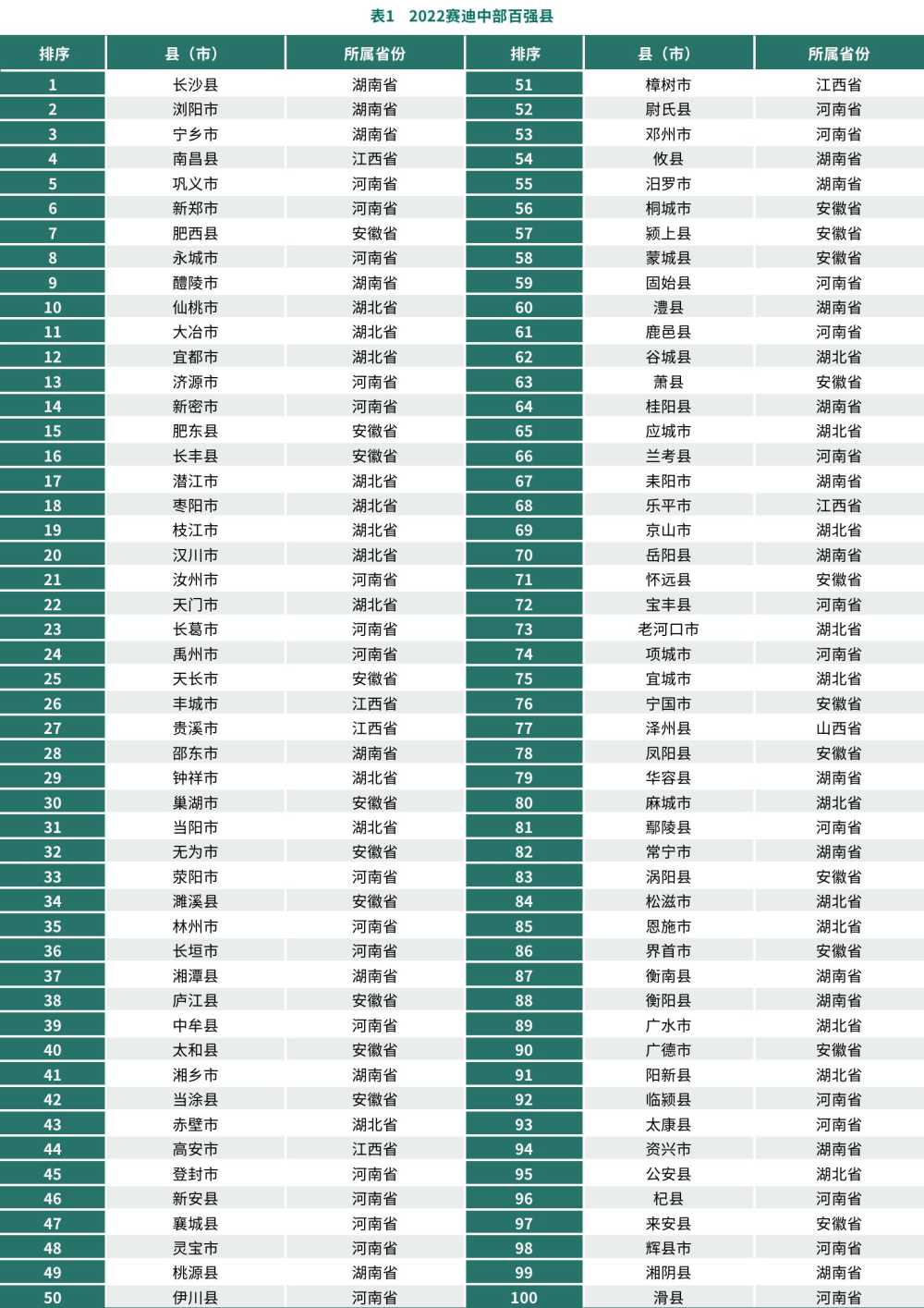 邵东排名第28位