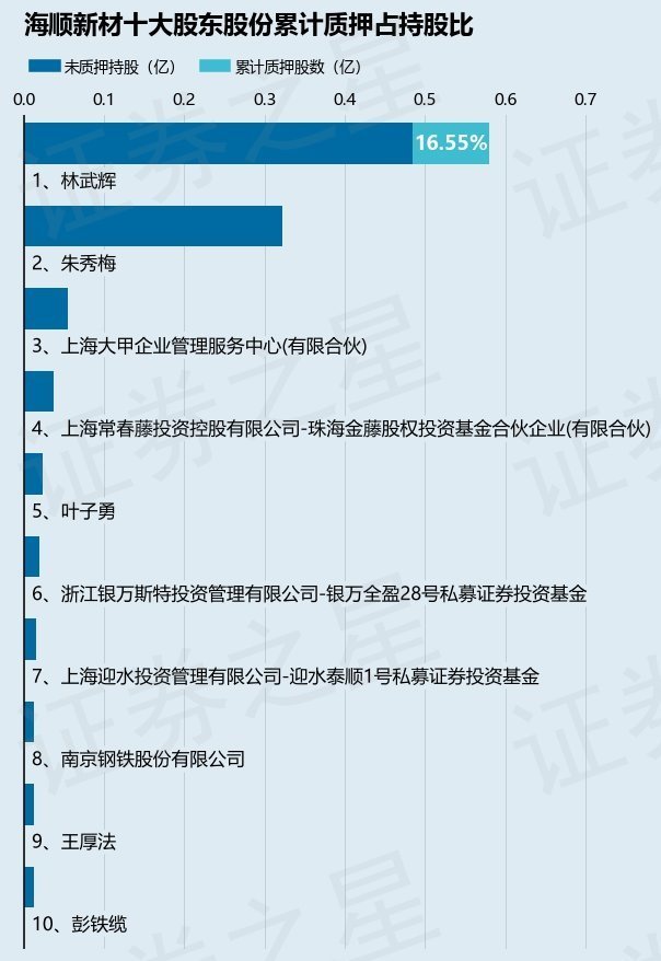 海顺新材300501股东林武辉质押960万股占总股本496