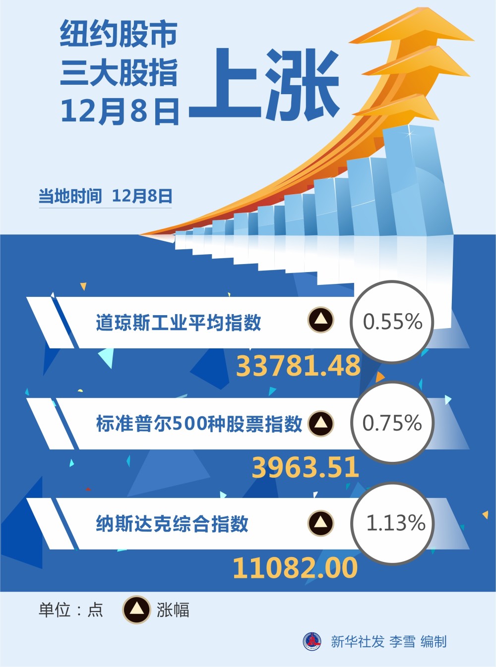 图表）［财经·行情］纽约股市三大股指12月8日上涨-腾讯新闻