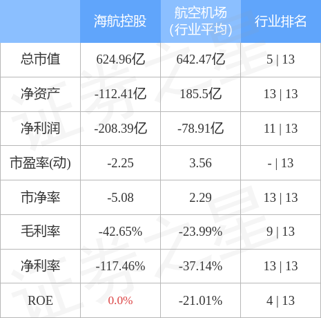 海航控股60022112月9日主力资金净卖出266781万元