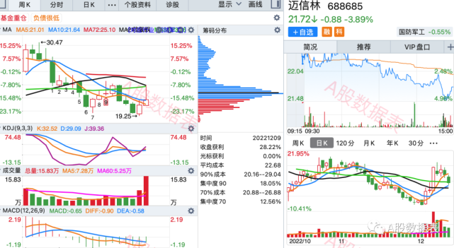 6 迈信林 总市值 24.30亿 市盈(动 68.02 净利润 2679.