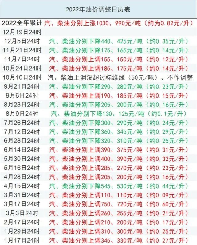 历经23轮调价！成品油价迎年内“最后一跌”，92号汽油或回归7元时代_腾讯新闻