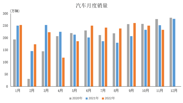 11月，中国汽车产销意外走低