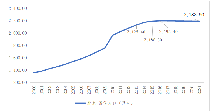 图2:2000-2021年北京常住人口变化常住人口数量的控制和高精尖,制造高