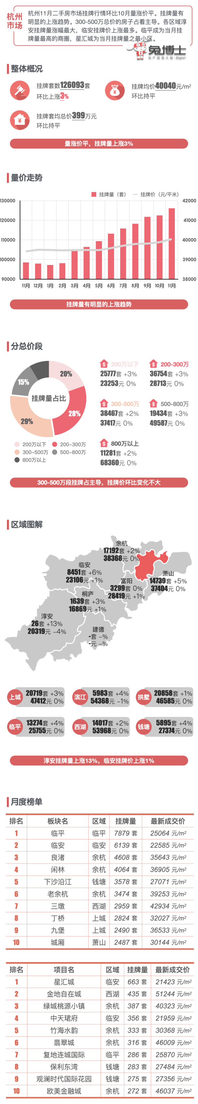 最新｜杭州楼市2022年11月二手房行情解读_腾讯新闻