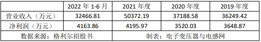 电子变压器企业格利尔正式登陆北交所