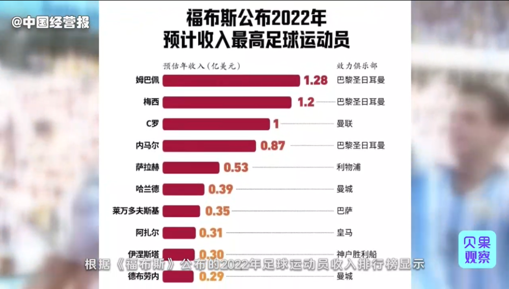 〖22年世界杯身价最高的球员排名表22年世界杯身价最高的球员排名表格〗