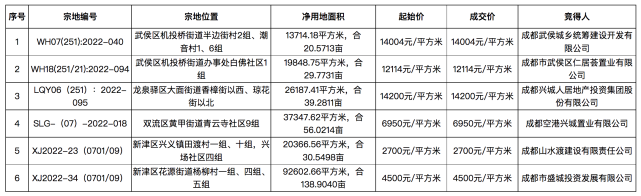 成都第四批次集中供地：15宗涉宅用地收金104.27亿元，1宗流拍_腾讯新闻