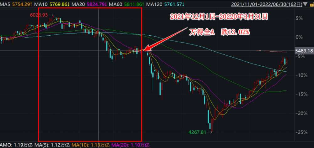 万得全a指数表现20211101-202203312021年末-2022年初的"跨年行情"落